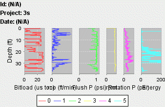 Sample chart from a rotary drilling